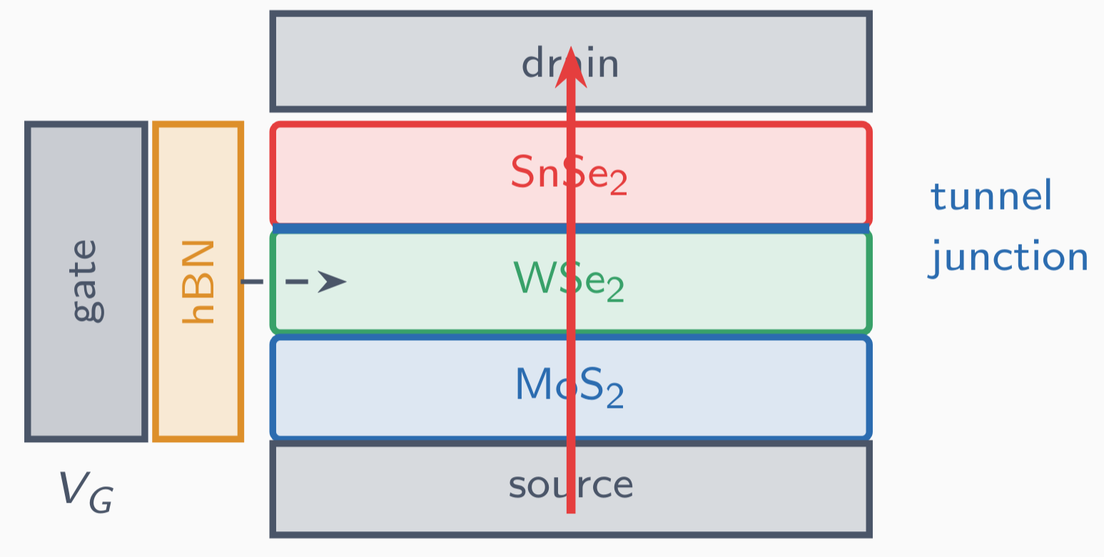 Proposed model of a standard TFET
