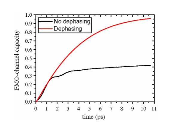 Graph showing improved channel capacity with dephasing noise