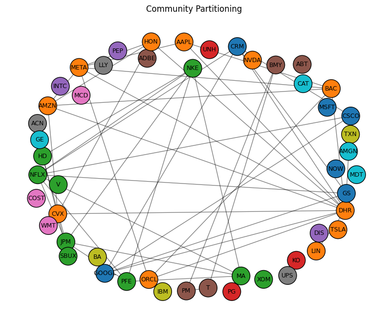 A 50 node asset-correlation graph, with different nodes community colored by Louvain community detection based on their dependencies.
