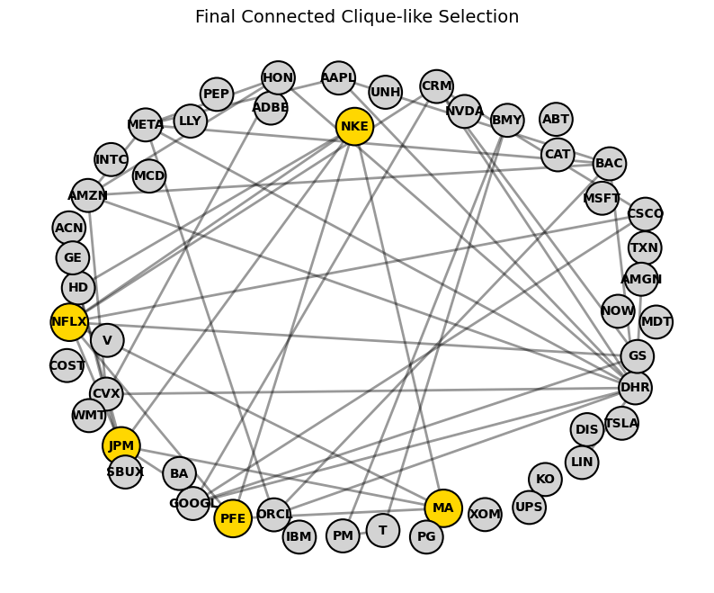 A 50 node asset-correlation graph, with max cliques highlighted.