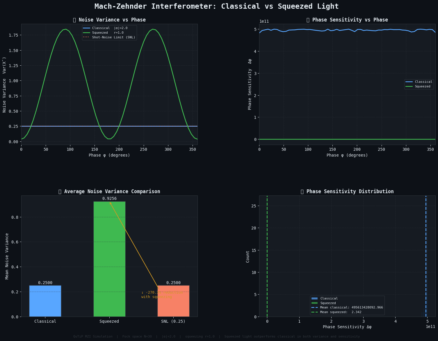 4 graphs comparing improved noise variance and phase sensitivity between classical and squeezed light in MZI